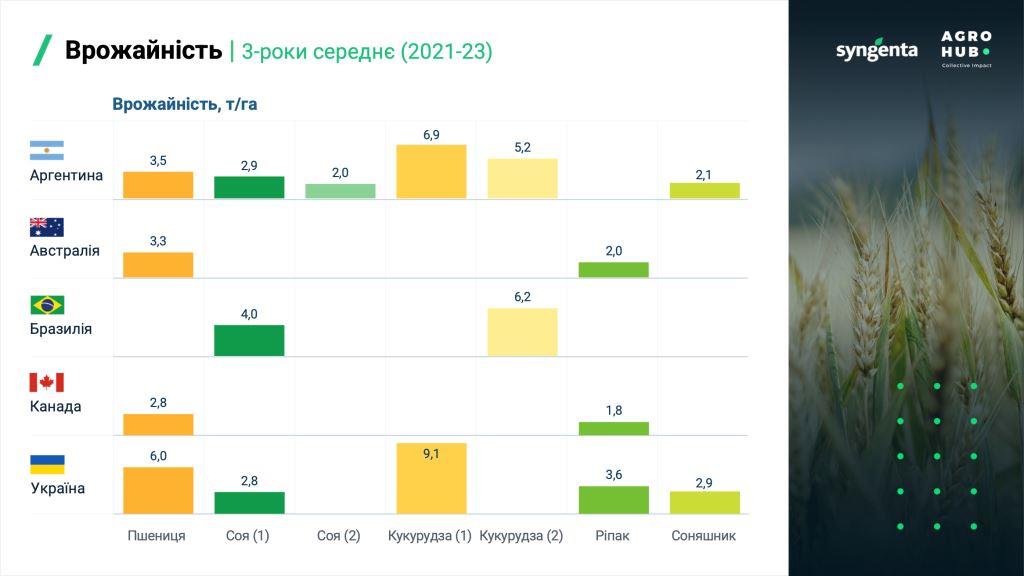 Український агробізнес у глобальному контексті: Agrohub представила результати міжнародного бенчмаркінгу