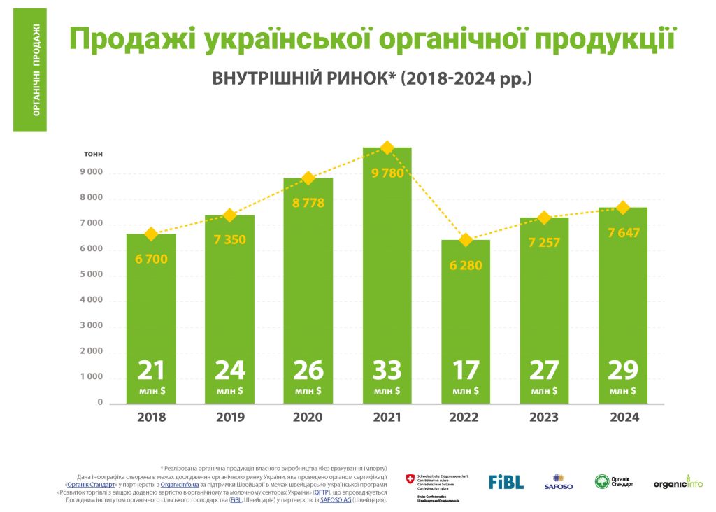 Ринок органічної продукції в Україні: виробництво та споживання всередині країни