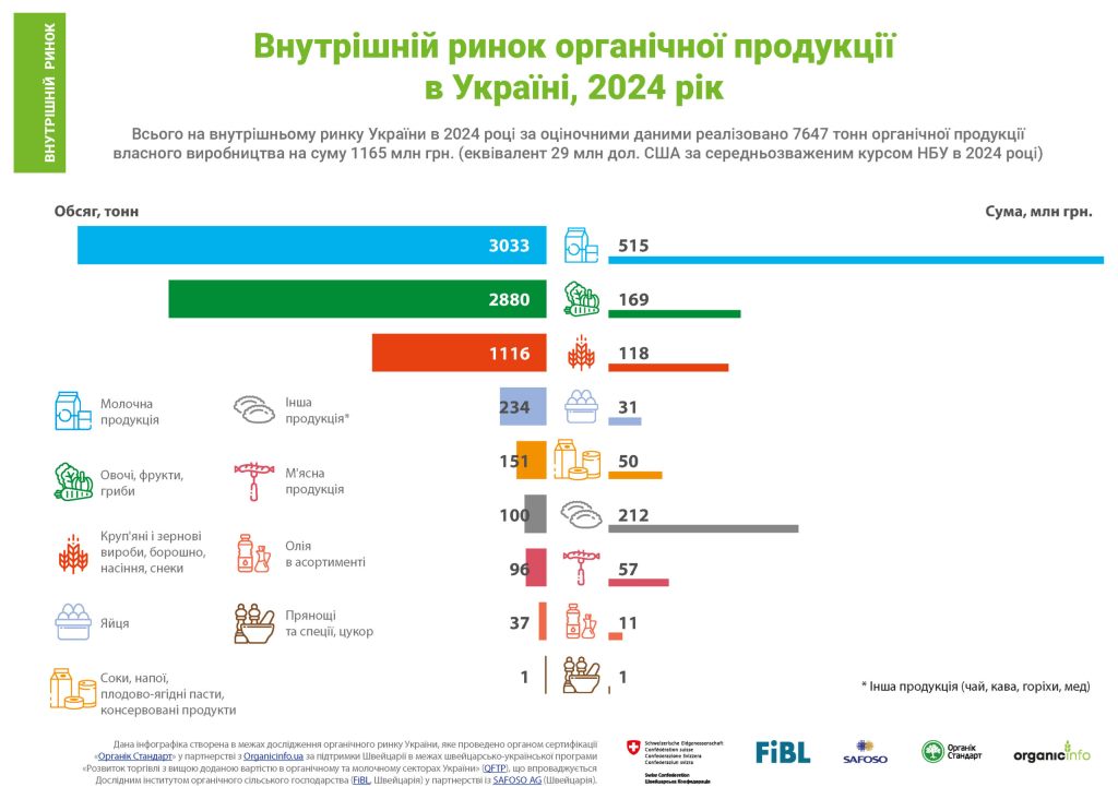 Ринок органічної продукції в Україні: виробництво та споживання всередині країни