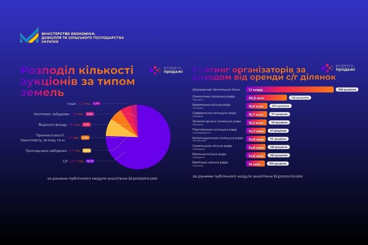 
Через Прозорро.Продажі українці продали та здали в оренду землю на майже 8 млрд грн