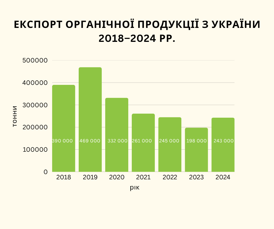 Експорт української органічної продукції: динаміка 2024 року 