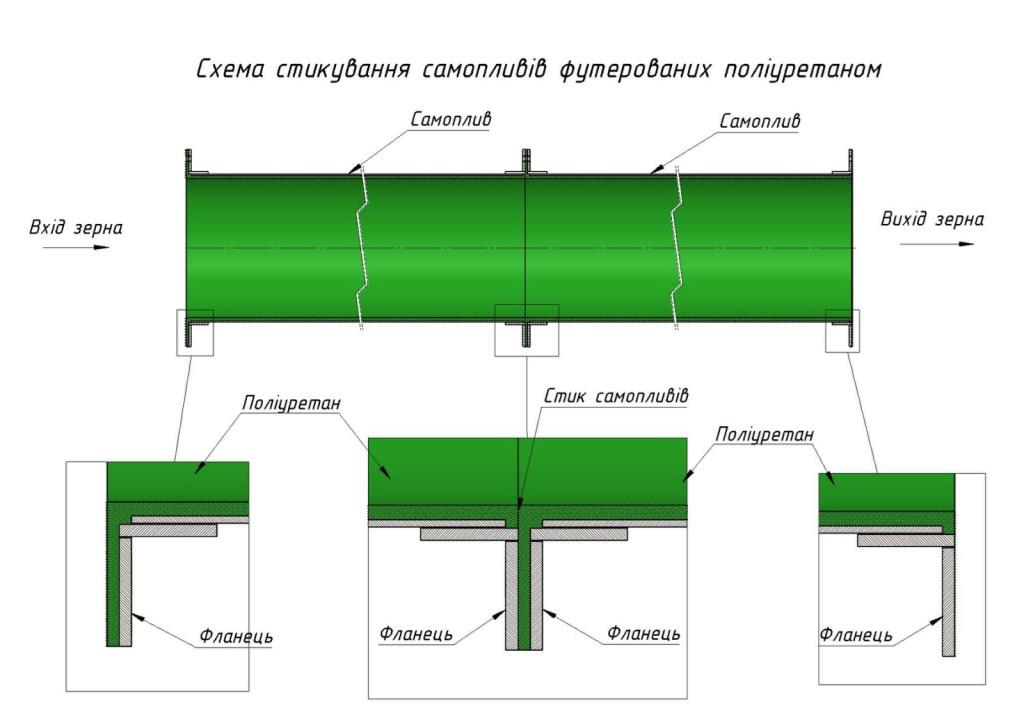 Поліуретанове футерування елеваторного обладнання. Робота над помилками