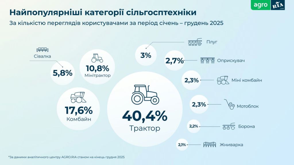 Трактори — фаворити, комбайни — найдорожчі: що купували аграрії на AGRO.RIA у 2025 році