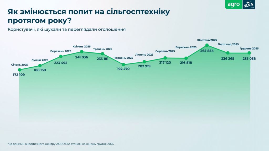 Трактори — фаворити, комбайни — найдорожчі: що купували аграрії на AGRO.RIA у 2025 році
