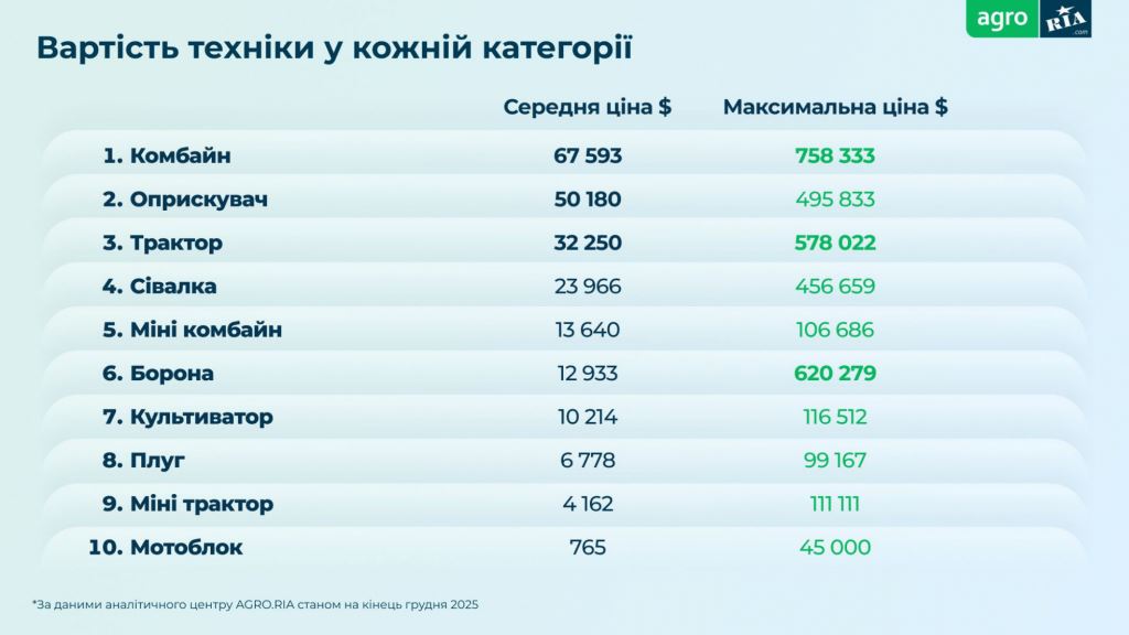 Трактори — фаворити, комбайни — найдорожчі: що купували аграрії на AGRO.RIA у 2025 році