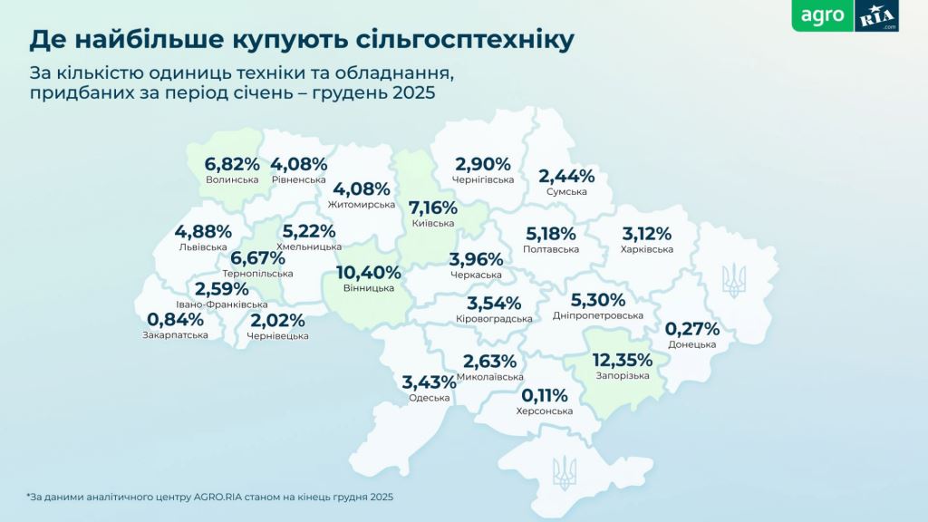Трактори — фаворити, комбайни — найдорожчі: що купували аграрії на AGRO.RIA у 2025 році