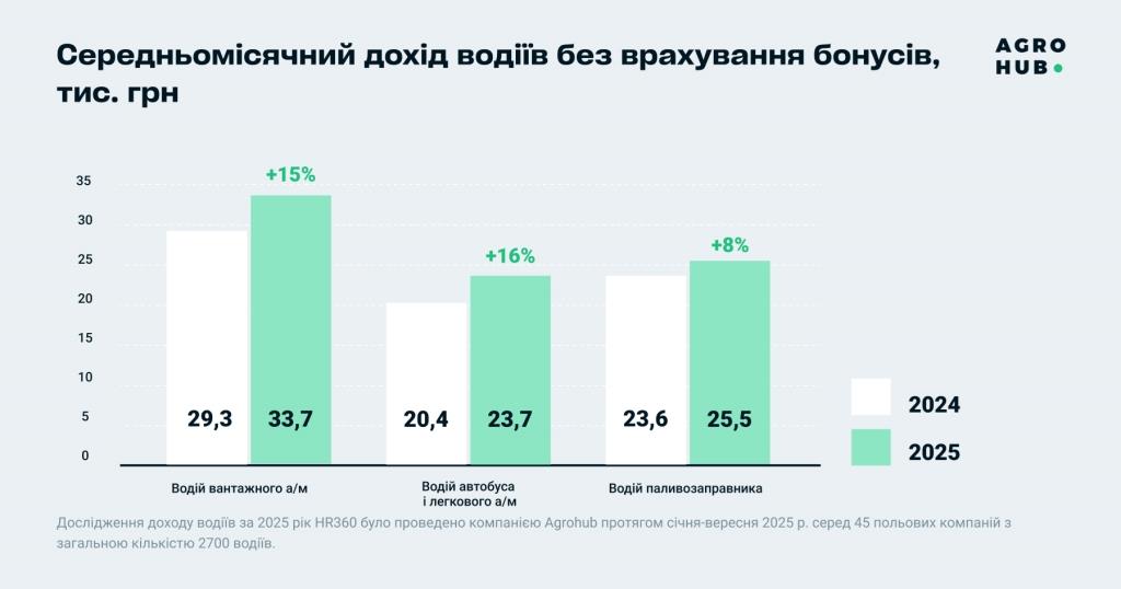 Фонд оплати праці водіїв в агрогалузі у 2025 році зріс на 16% — дослідження Agrohub
