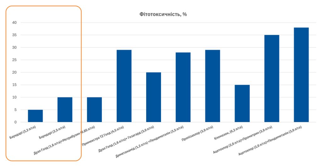 Гербіцид Баундарі® — безпечний старт для сої!