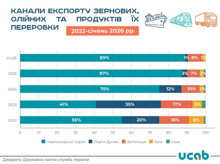 Чорне море тримає експорт: майже 90% зерна та олійних іде через порти Одещини