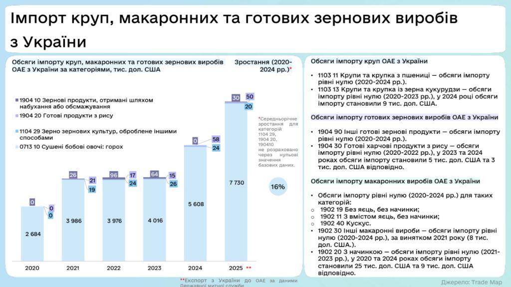 Вихід української органічної продукції на ринки Близького Сходу дедалі чіткіше переходить із площини намірів у площину конкретних контрактів та чітких бізнес-рішень. Участь України у міжнародній виставці Gulfood 2026 у Дубаї, з 26 до 30 січня 2026 року, стала не лише демонстрацією експортного потенціалу сектору, а й підтвердженням того, що ринок країн Перської затоки може стати одним із важливих напрямів для диверсифікації українського органічного експорту.
Gulfood як практичний інструмент виходу на ринки країн Перської затоки
Цьогоріч вдруге українська органічна продукція була представлена в межах Національно стенду України на одній із найбільших у світі виставок харчових продуктів та напоїв — Gulfood, що одночасно проходила на двох майданчиках: Dubai World Trade Centre та Dubai Expo City у м. Дубай, Об’єднані Арабські Емірати. Подія об’єднала понад 8 500 експонентів зі 195 країн і представила більше, ніж 1,5 млн найменувань продукції.
Фото: учасники, організатори та партнери Національного стенду України на Gulfood 2026. Джерело: Офіс з розвитку підприємництва та експорту (EEPO)
Для українських експортерів органічної продукції участь у Gulfood має важливе значення, адже ОАЕ є важливим логістичним та торговельним хабом регіону Перської затоки, де майже 90% продовольства імпортується, а споживачі прагнуть споживати продукти високої якості з високою доданою цінністю та етичним походженням. Серед них також популярні органічні та натуральні продукти, без доданого цукру, на рослинній основі, що відкриває великий експортний потенціал для українських виробників.
Участь експортерів у виставці стала передусім робочим майданчиком, місцем, де перевіряється реальний попит, вибудовуються прямі контакти з імпортерами та формується розуміння вимог одного з найскладніших, але й найбільш платоспроможних ринків світу. 
Українська органічна продукція на Національному стенді
Цьогоріч Україну представляли понад 70 експортерів, частина з яких виробники органічної продукції. Національний стенд України на Gulfood 2026 об’єднав 10 виробників і експортерів харчової продукції, 8 з яких — виробники та експортери органічних продуктів, зокрема ягід, горіхів та іншої продукції із вищою доданою вартістю. Експозицію було організовано  державною установою «Офіс з розвитку підприємництва та експорту», громадською організацією «Юнайт Україна» у партнерстві з громадською спілкою «Український експортний альянс» під патронатом Міністерства економіки, довкілля та сільського господарства України.
Організація Національного стенду України стала можливою завдяки підтримці Швейцарії в межах трьох програм: швейцарсько-української програми «Розвиток торгівлі з вищою доданою вартістю в органічному та молочному секторах України» (QFTP), Глобальної програми якості та стандартів в Україні (GQSP), та Швейцарської програми просування імпорту (SIPPO).

Фото: експортери органічної продукції на Національному стенді України на Gulfood 2026. Джерело: Офіс з розвитку підприємництва та експорту (EEPO)
Асортимент представленої продукції в межах експозиції був широким, від заморожених і сушених ягід та фруктів до органічних снеків, концентрованих соків, сухих сніданків, круп і хрустких хлібців. Саме ці категорії продукції користуються активним попитом на споживчому ринку ОАЕ, який дедалі більше орієнтується на здорове харчування, функціональність і преміальний сегмент.
Протягом п’яти днів роботи українські експортери провели понад 1300 B2B-зустрічей із партнерами з Близького Сходу, Європи, Азії та Північної Америки. Інтерес до української продукції виявили представники Саудівської Аравії, ОАЕ, Ізраїлю, Йорданії, Туреччини, Індії, Канади, США, Китаю, Німеччини, Великої Британії та інших країн.
За підсумками зустрічей було напрацьовано понад 50 потенційних співпраць, частина з яких уже перебуває на стадії фінальних переговорів і розрахунків. Зокрема, досягнуто попередніх домовленостей щодо постачання української кукурудзи до Ізраїлю та цибулі до Бельгії, а також опрацьовуються можливості виходу на ринки ОАЕ, Німеччини, Італії, США та Іспанії.
Фото: Візит Віцепремʼєр-міністра України з питань європейської та євроатлантичної інтеграції Тараса Качка та заступника Міністра економіки, довкілля та сільського господарства Тараса Башлика на Національний стенд України (Хол 1, стенд 2-2). Джерело: Офіс з розвитку підприємництва та експорту (EEPO)
Віцепрем’єр-міністр України з питань європейської та євроатлантичної інтеграції Тарас Качка та заступник Міністра економіки, довкілля та сільського господарства Тарас Башлик відвідали Національний стенд України, провели низку стратегічних зустрічей і підкреслили важливість просування українських продуктів з вищою доданою вартістю. Також важливу роль у супроводі українських компаній на виставці відіграла дипломатична служба України в Об’єднаних Арабських Еміратах, що допомогло значно посилило діалог з місцевими бізнес-колами і сприяло обговоренню практичних аспектів виходу на ринок ОАЕ.
Ринок ОАЕ та можливості для українських експортерів
Перспективність ринку ОАЕ підтверджується й аналітичними даними. Дослідження ринку харчової продукції ОАЕ, підготовлено Офісом з розвитку підприємництва та експорту, національним проєктом Дія.Бізнес на замовлення Альянсу українських виробників продуктів харчування (UFMA) з використанням доступу до міжнародних ринкових баз даних, наданого за підтримки Швейцарської програми сприяння імпорту SIPPO, що чітко окреслює нові можливості для українських експортерів.
Ринок ОАЕ приблизно на 90% залежить від імпорту продовольства через обмежене власне виробництво та пустельний клімат. Водночас обсяг споживання їжі та безалкогольних напоїв на душу населення у 2025 році становив близько 906 кг на рік, що свідчить про високу активність споживчого ринку.
Особливу роль відіграє мультикультурна структура населення: 88,5% мешканців країни — експати, що формує попит на надзвичайно широкий асортимент міжнародних продуктів, включно з європейськими та нішевими органічними товарами.
Споживчі тренди ринку ОАЕ, та місце української органічної продукції
Дослідження ринку харчової продукції ОАЕ фіксує стійке зростання попиту на «здорові» та функціональні продукти. У фокусі: органічна продукція, рослинні альтернативи, інноваційні снеки, продукти без доданого цукру та преміальні крафтові товари. Споживачі дедалі частіше обирають запечені, а не смажені снеки, нутові чипси, рисові хлібці з суперфудами, гранолу та запечені мюслі.
Водночас ринок відмовляється від продуктів із надлишком солі, штучних ароматизаторів, низькоякісної розчинної кави, класичних жирних картопляних чипсів і дитячих продуктів із доданим цукром. Саме в цих нішах українська органічна продукція з вищою доданою вартістю може мати конкурентну перевагу.
У 2024 році імпорт готових зернових продуктів, отриманих шляхом набухання або обсмажування, в ОАЕ сягнув 82,8 млн доларів США, ще 6,7 млн доларів припало на інші готові зернові вироби. Імпорт сушених бобових, зокрема гороху, становив 51,4 млн доларів США, при цьому частка України вже сягає 11%, що є важливим сигналом для подальшого нарощування експорту, зокрема органічного гороху.
Зображення: Дослідження ринку харчової продукції ОАЕ. Джерело: Дія.Бізнес портал
Експорт окремих категорій з України поки залишається незначним, але демонструє позитивну динаміку. Зокрема, за даними Державної митної служби України, у 2025 році експорт морозива до ОАЕ становив близько 200 тис. доларів США, тоді як у 2024 році цей показник становив 271 тис. доларів США.  Також українські компанії постачають до ОАЕ овочів з додаванням оцту та інших консервованих овочів. У 2025 році обсяг експорту цих категорій становив 40  тис. доларів США та 20 тис. доларів США відповідно. Це свідчить про наявність точки входу для масштабування асортименту продукції з вищою доданою вартістю.
Висновок
Ринок країн Перської затоки ставить високі вимоги до якості та відповідності продукції, але водночас пропонує платоспроможну аудиторію, що цінує здоровий спосіб життя, інноваційні рішення та преміальні продукти. Саме тут українські виробники мають шанс не лише продемонструвати свої сильні сторони, але й закріпити своє сприйняття як стабільного постачальника органічних товарів, що відповідають найвищим світовим стандартам.
Gulfood 2026 показав, що ринок ОАЕ — це реальна можливість для українських органічних виробників закріпитися в преміальному сегменті глобального продовольчого ринку. Поєднання аналітичних даних, споживчих трендів і практичних результатів участі у виставці свідчить, що українська органічна продукція має всі передумови, щоб стати помітним гравцем на ринку Близького Сходу.

Джерела:
●	Україна на Gulfood 2026
●	Дослідження ринку харчової продукції ОАЕ
