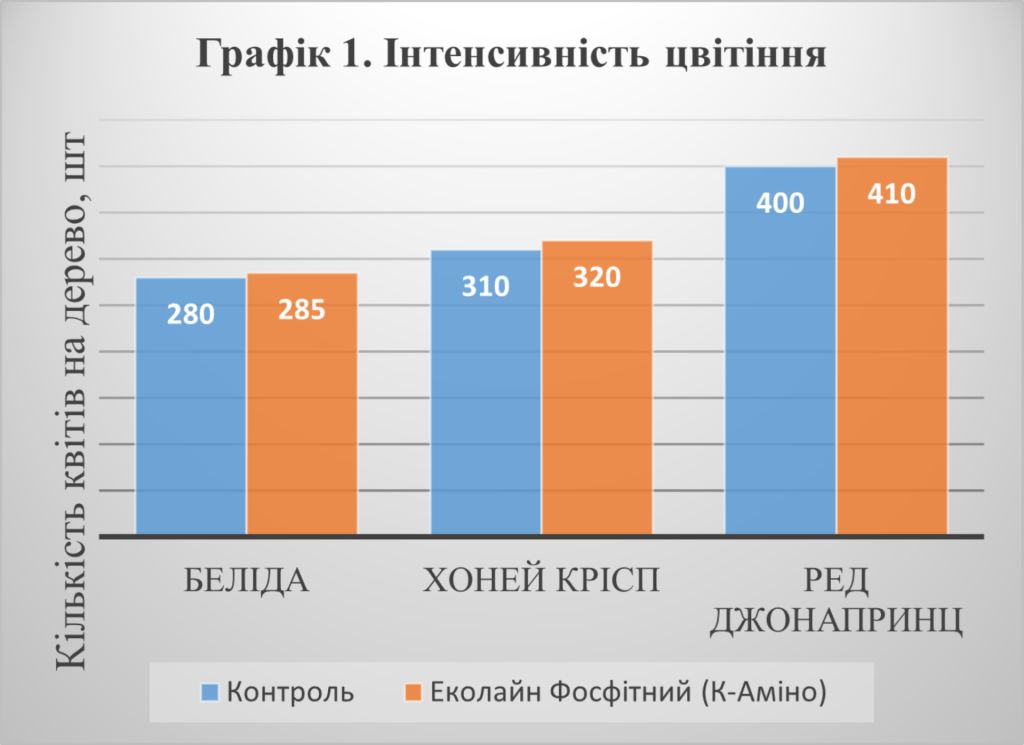 ЕКОЛАЙН Фосфітний (К-Аміно) — живлення, захист і відновлення ваших рослин
