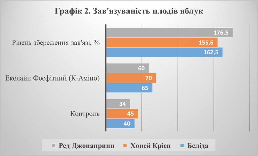 ЕКОЛАЙН Фосфітний (К-Аміно) — живлення, захист і відновлення ваших рослин