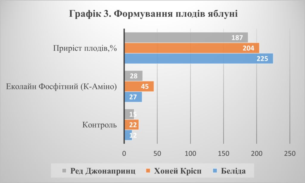 ЕКОЛАЙН Фосфітний (К-Аміно) — живлення, захист і відновлення ваших рослин