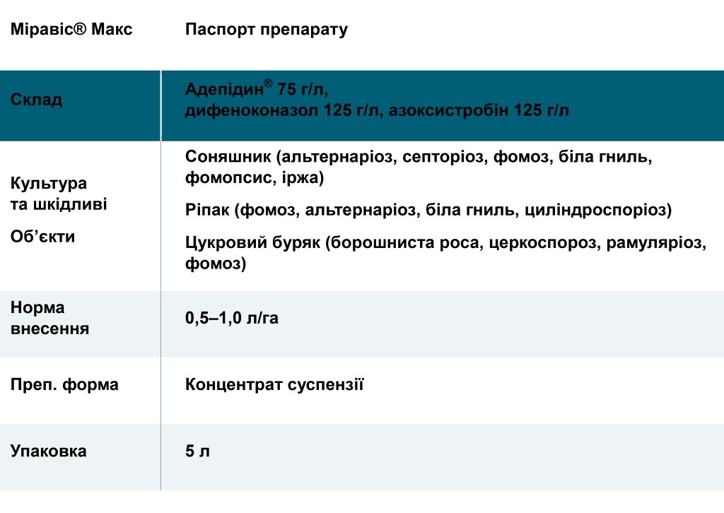 Міравіс® Макс — новий, трикомпонентний SDHI фунгіцид для захисту технічних культур, для максимальної впевненості в результаті