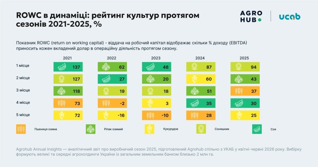Як війна, клімат та кадровий голод змінили економіку агросезону 2025: прибутковість стабілізувалася, але управління маржею ускладнюється, — дослідження Agrohub і УКАБ 