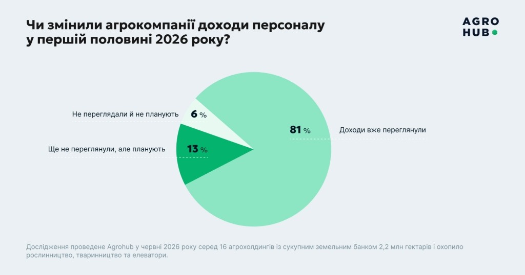 Дослідження Agrohub: понад 80% агрокомпаній підвищили зарплати на 10-20%, але шукати персонал стало складніше, ніж торік