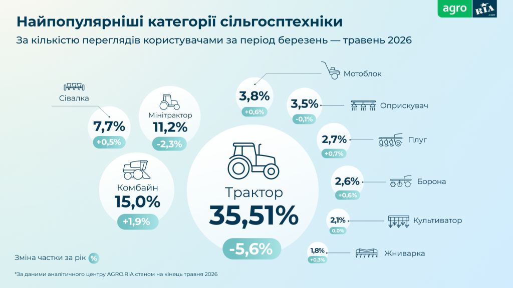 Трактори, комбайни чи мінітрактори: що масово купували українські фермери у 2026 році