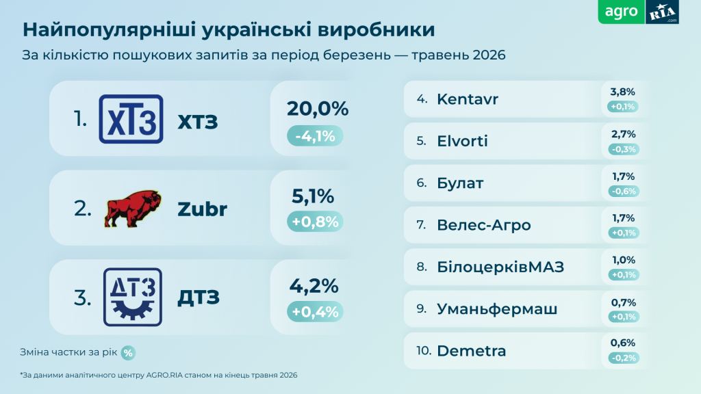 Трактори, комбайни чи мінітрактори: що масово купували українські фермери у 2026 році