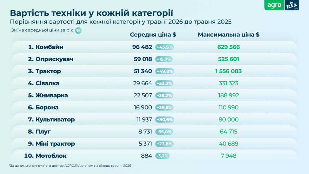 Трактори, комбайни чи мінітрактори: що масово купували українські фермери у 2026 році