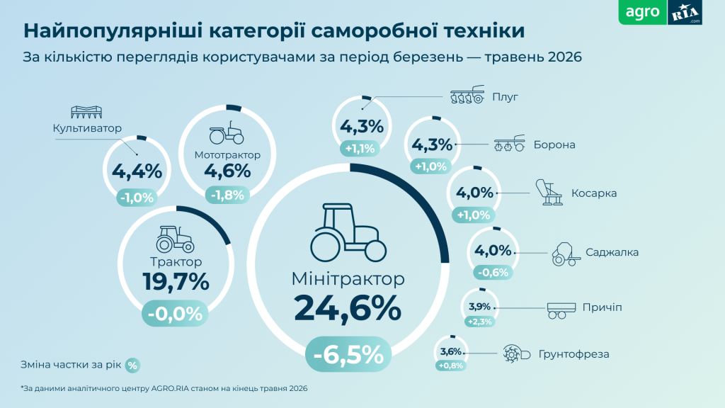 Трактори, комбайни чи мінітрактори: що масово купували українські фермери у 2026 році