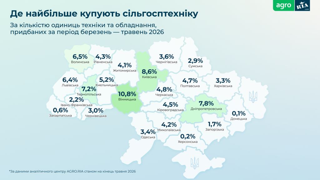 Трактори, комбайни чи мінітрактори: що масово купували українські фермери у 2026 році