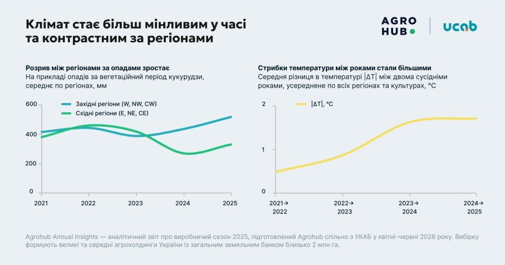 Як війна, клімат та кадровий голод змінили економіку агросезону 2025: прибутковість стабілізувалася, але управління маржею ускладнюється, — дослідження Agrohub і УКАБ