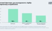 Дослідження Agrohub: понад 80% агрокомпаній підвищили зарплати на 10-20%, але шукати персонал стало складніше, ніж торік