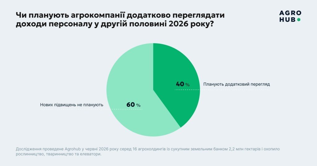 Дослідження Agrohub: понад 80% агрокомпаній підвищили зарплати на 10-20%, але шукати персонал стало складніше, ніж торік