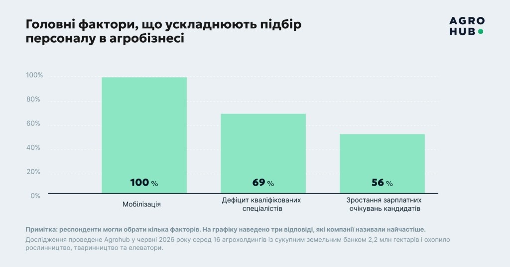 Дослідження Agrohub: понад 80% агрокомпаній підвищили зарплати на 10-20%, але шукати персонал стало складніше, ніж торік