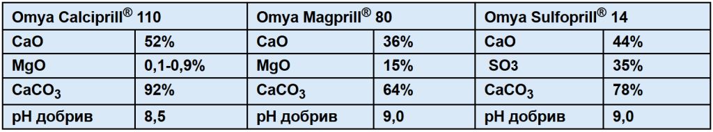 Чому добрива від Omya важливі для живлення озимої пшениці та ріпаку?