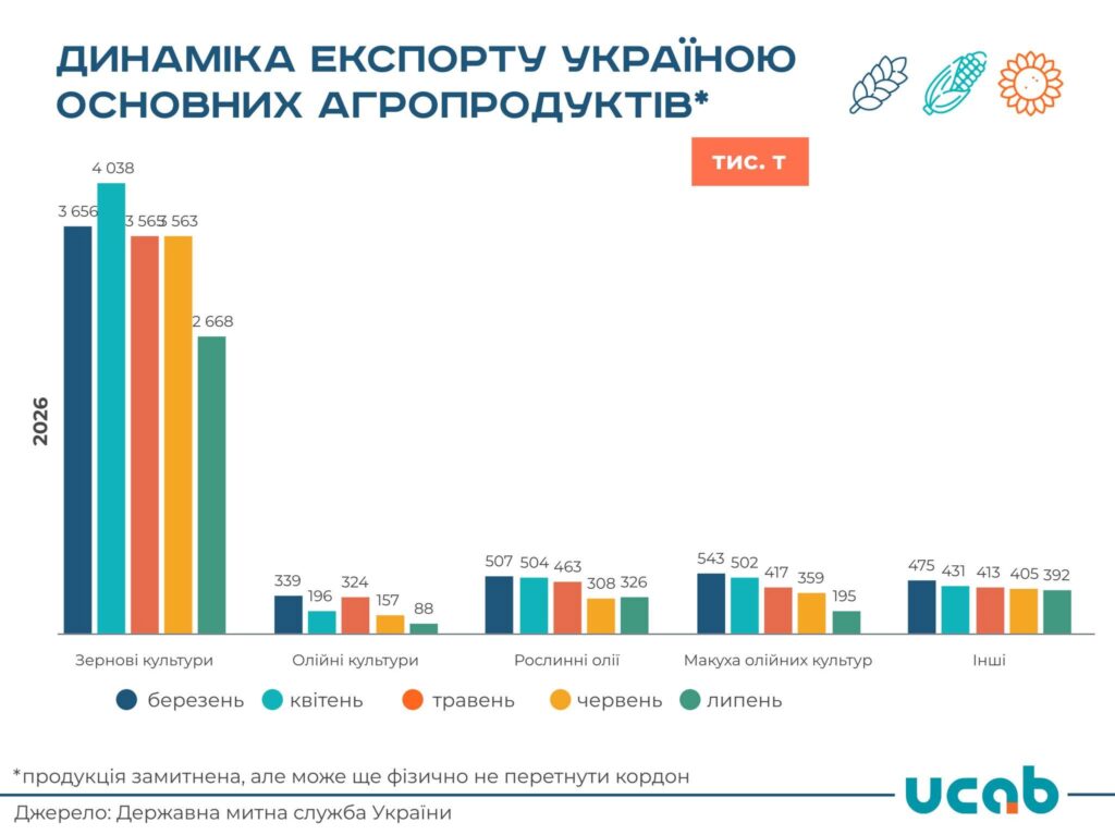 Український агроекспорт стрімко обвалився