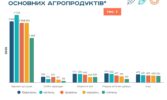 Український агроекспорт стрімко обвалився