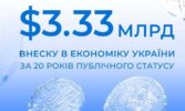 «Астарта» відзначає 20 років публічності: внесок компанії в економіку України сягнув $3,33 млрд