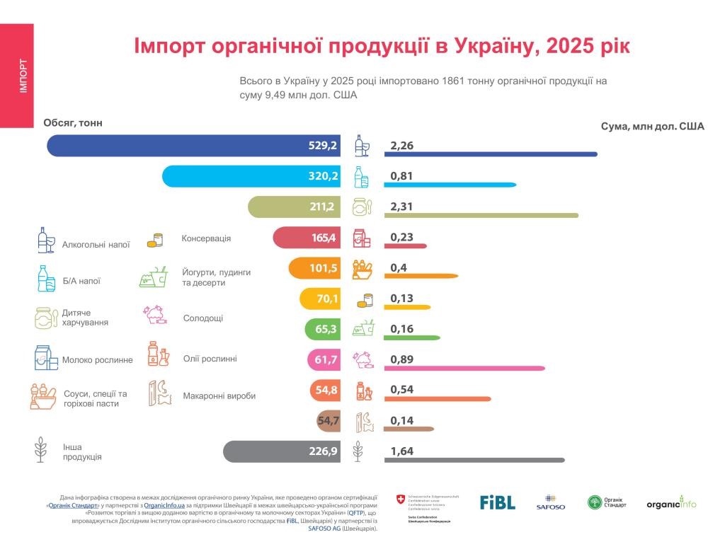 Імпорт органічної продукції: конкуренція чи карта незаповнених ніш для українських виробників? 