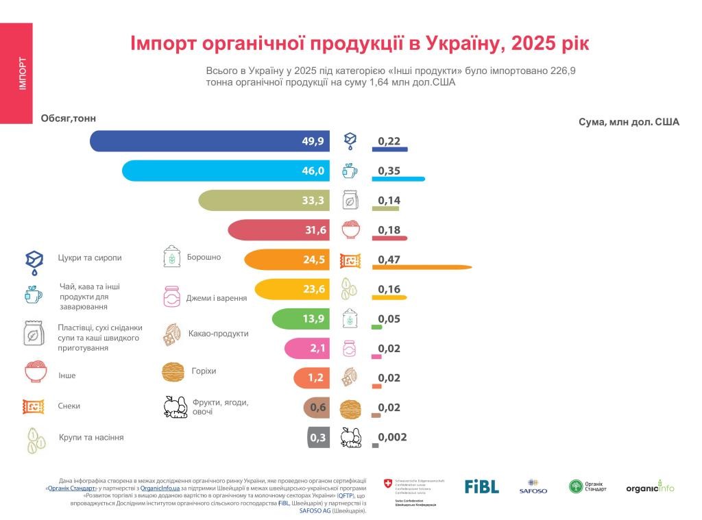 Імпорт органічної продукції: конкуренція чи карта незаповнених ніш для українських виробників? 
