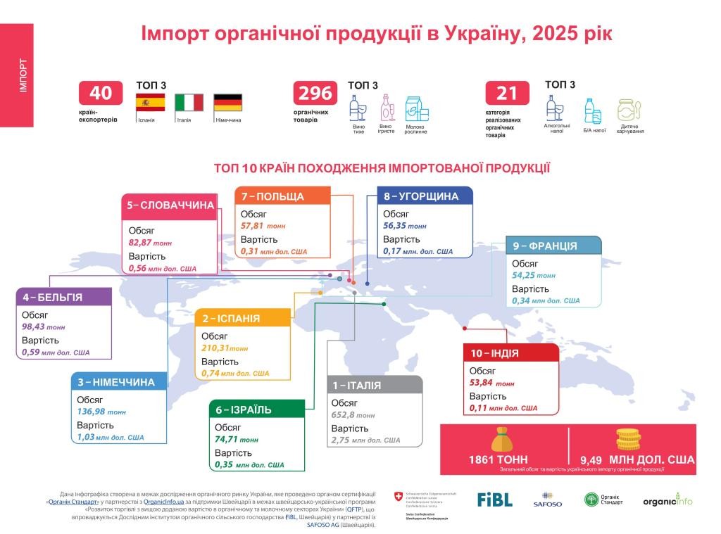 Імпорт органічної продукції: конкуренція чи карта незаповнених ніш для українських виробників? 