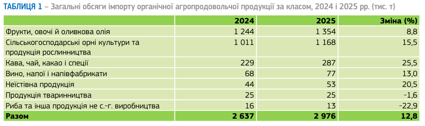 Україна зберігає позиції серед ТОП 5 постачальників органічної продукції до ЄС. Що показують дані?
