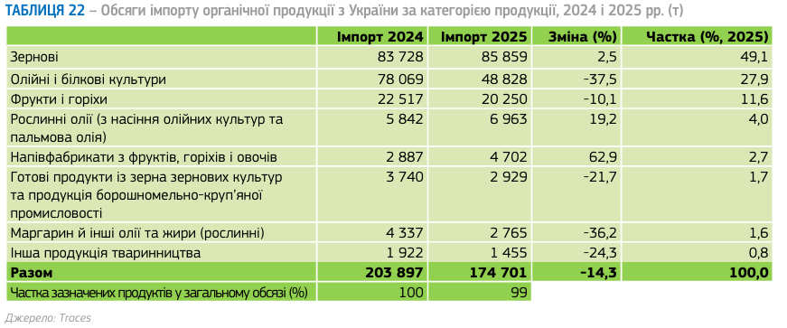 Україна зберігає позиції серед ТОП 5 постачальників органічної продукції до ЄС. Що показують дані?