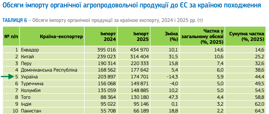 Україна зберігає позиції серед ТОП 5 постачальників органічної продукції до ЄС. Що показують дані?