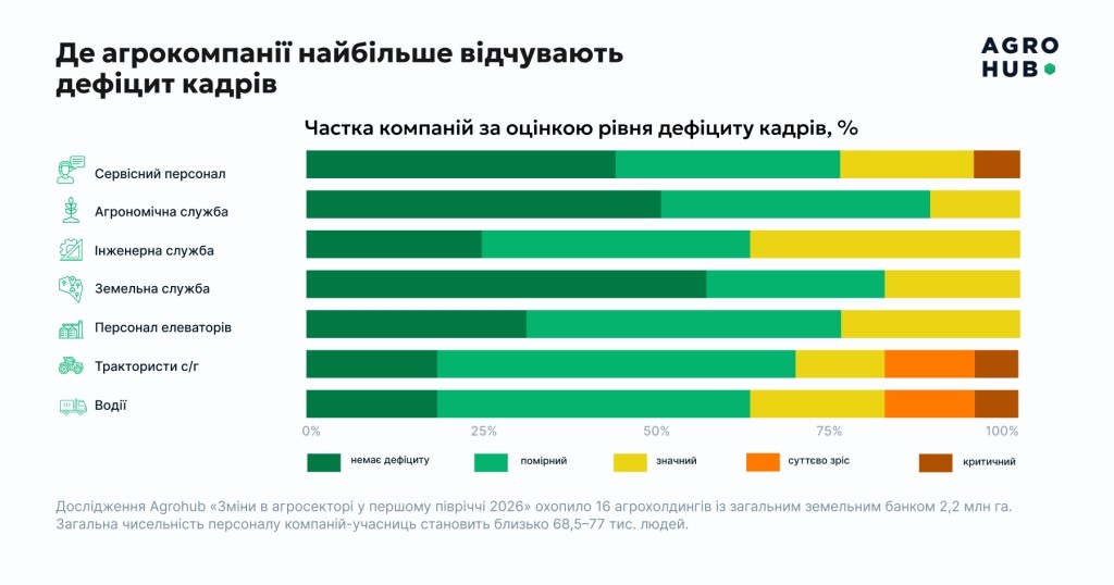 Найактивніше зарплати в агросекторі зростають в агрономічному та інженерному напрямах, — дослідження Agrohub