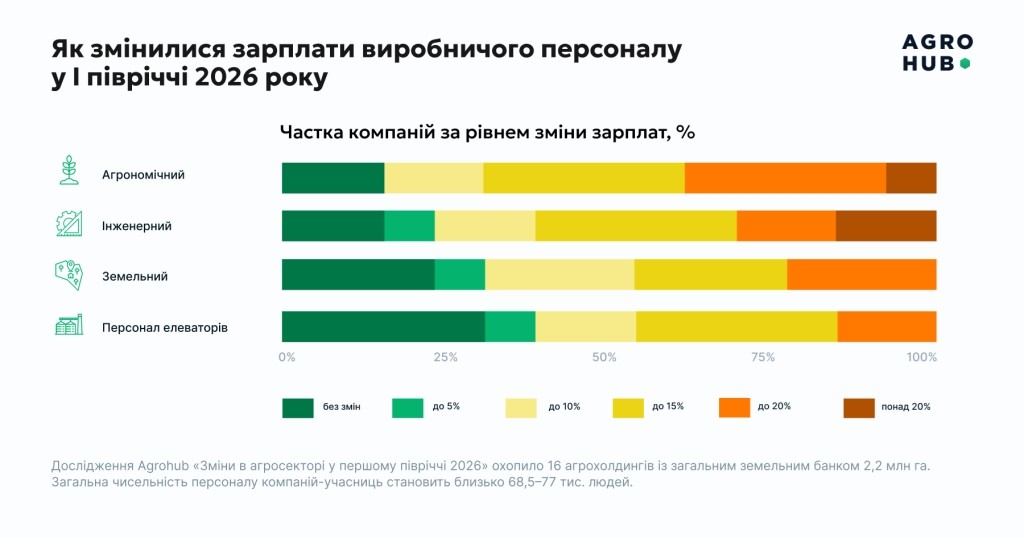 Найактивніше зарплати в агросекторі зростають в агрономічному та інженерному напрямах, — дослідження Agrohub